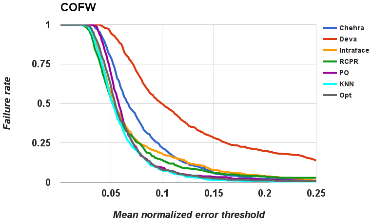 cofw failure rate graph