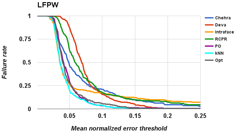lfpw failure rate graph