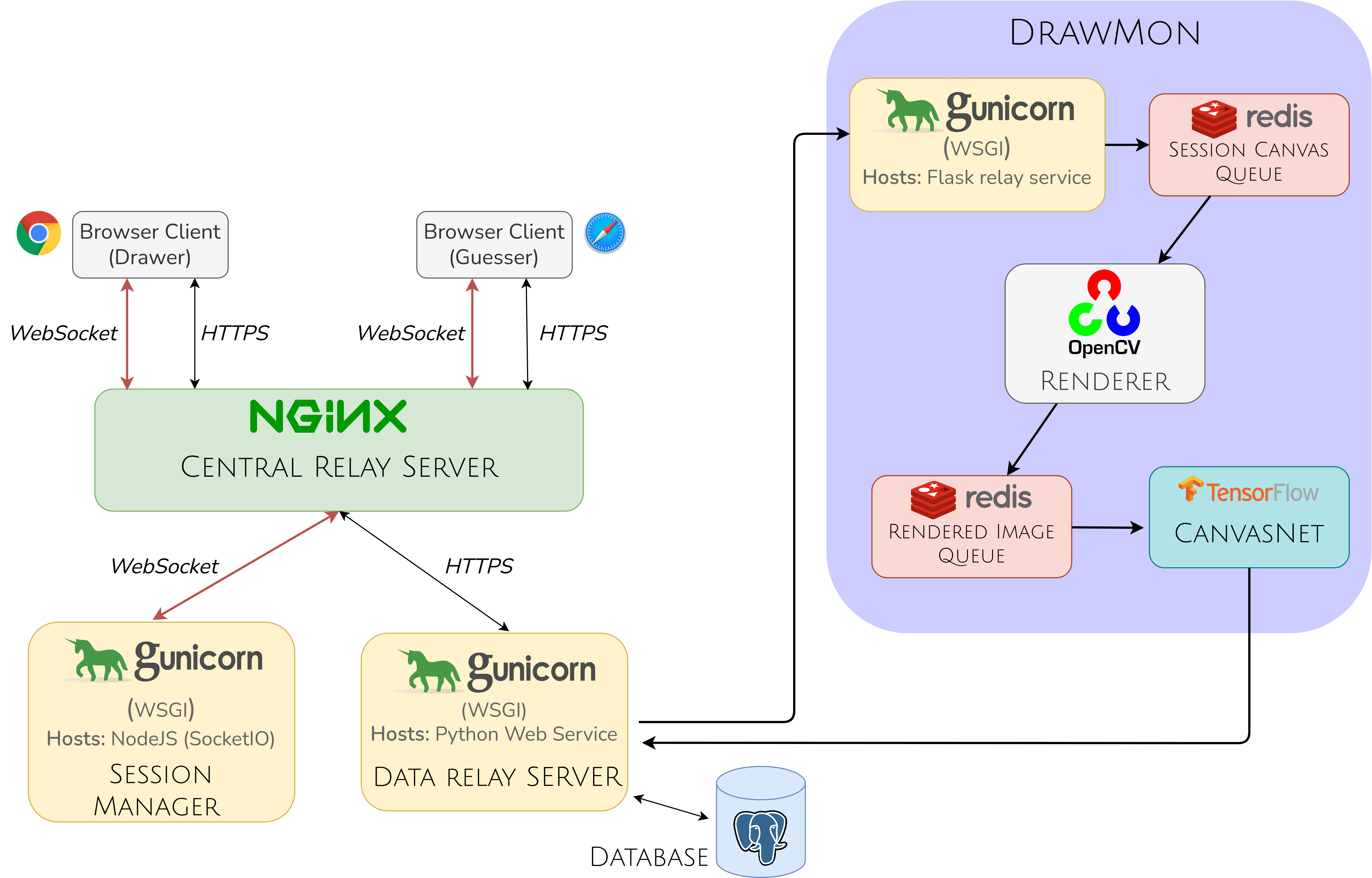 PictGuess architecture